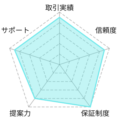 レーダーチャート‐朝日ゴルフ