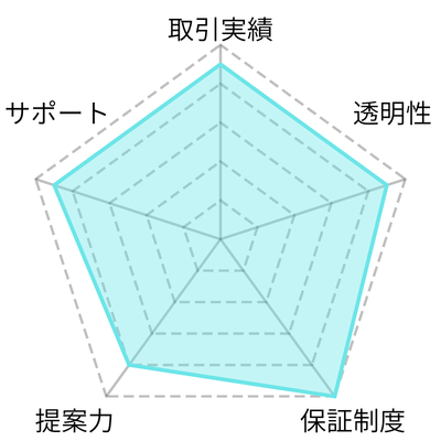レーダーチャート‐朝日ゴルフ(取引実績4.5、信頼度4.5、保証制度5.0、提案力4.0、サポート4.5)