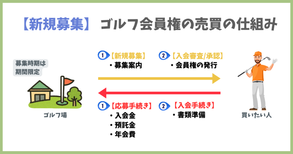 【新規募集】ゴルフ会員権の売買方法と仕組み