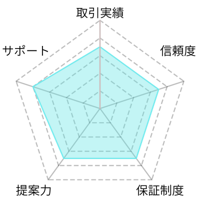 レーダーチャート‐TKゴルフサービス