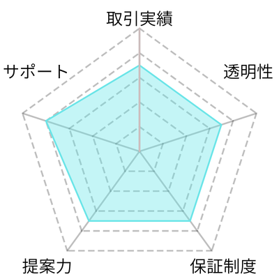 レーダーチャート‐TKゴルフサービス(総合評価4.0、取引実績3.5、信頼度3.5、保証制度3.5、提案力3.5、サポート4.0)