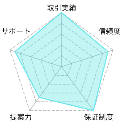 レーダーチャート‐住地ゴルフ