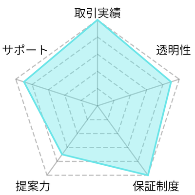レーダーチャート‐住地ゴルフ(取引実績5.0、信頼度4.5、保証制度5.0、提案力3.5、サポート4.5)