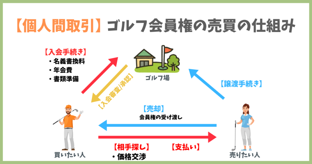 【個人間取引】ゴルフ会員権の売買方法と仕組み
