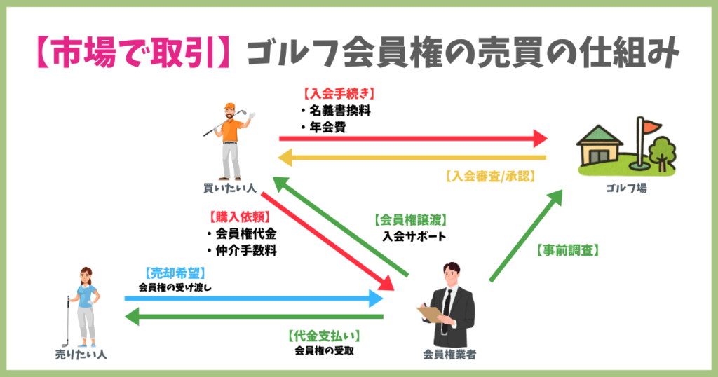 【市場で取引】ゴルフ会員権の売買方法と仕組み