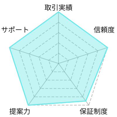 レーダーチャート‐日本ゴルフ同友会