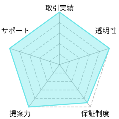 レーダーチャート‐日本ゴルフ同友会(総合評価5.0、取引実績5.0、信頼度5.0、保証制度4.5、提案力5.0、サポート5.0)