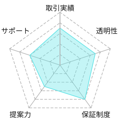 レーダーチャート‐ゴルフ会員権ネット(総合評価3.5、取引実績3.5、透明性3.5、保証制度4.0、提案力2.5、サポート3.0)