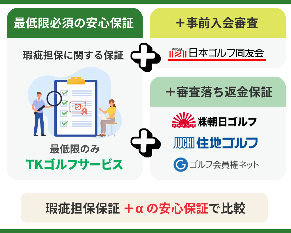 会員権業者の選び方｜保証制度は充実しているか