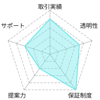 レーダーチャート‐ゴルフ会員権ネット(総合評価3.5、取引実績4.0、信頼度3.5、保証制度5.0、提案力2.0、サポート3.0)