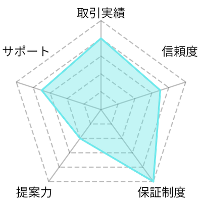 レーダーチャート‐ゴルフ会員権ネット