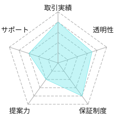 レーダーチャート‐ゴルフ会員権ネット(総合評価3.5、取引実績4.0、透明性3.5、保証制度4.0、提案力2.0、サポート3.0)
