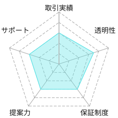 レーダーチャート‐ゴルフ会員権ネット(総合評価3.0、取引実績3.5、透明性3.0、保証制度3.0、提案力3.0、サポート3.0)