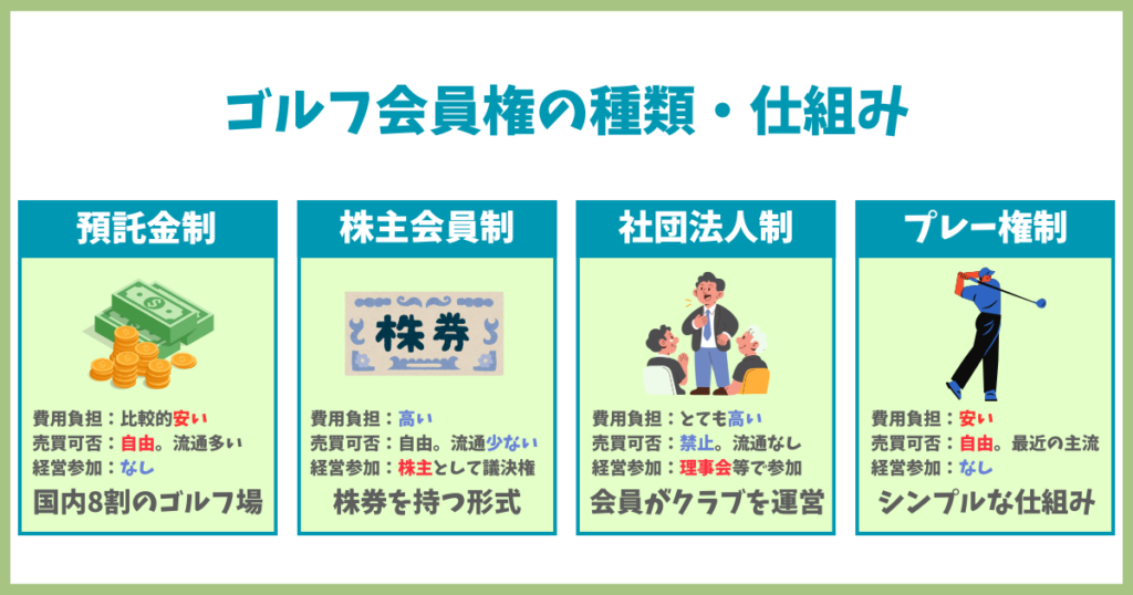 ゴルフ会員権の種類と仕組み