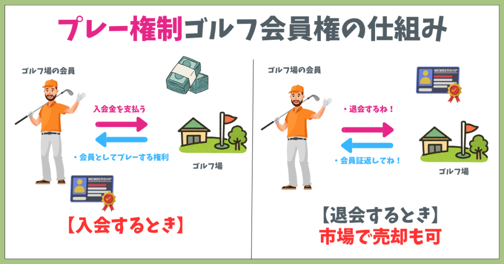 プレー権制ゴルフ会員権の仕組み