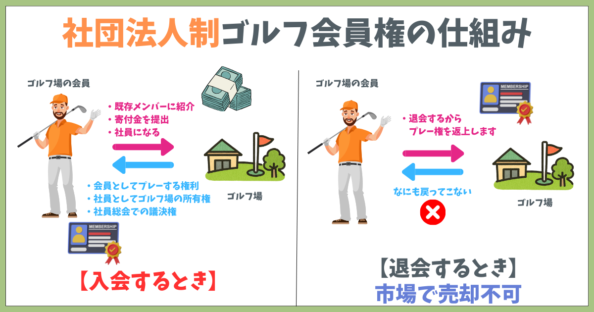 【図解でわかる】ゴルフ会員権とは?仕組みをわかりやすく解説 | ごるナビ!