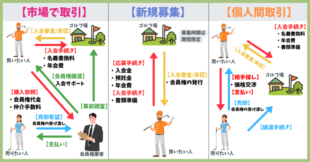 ゴルフ会員権の売買方法と仕組み