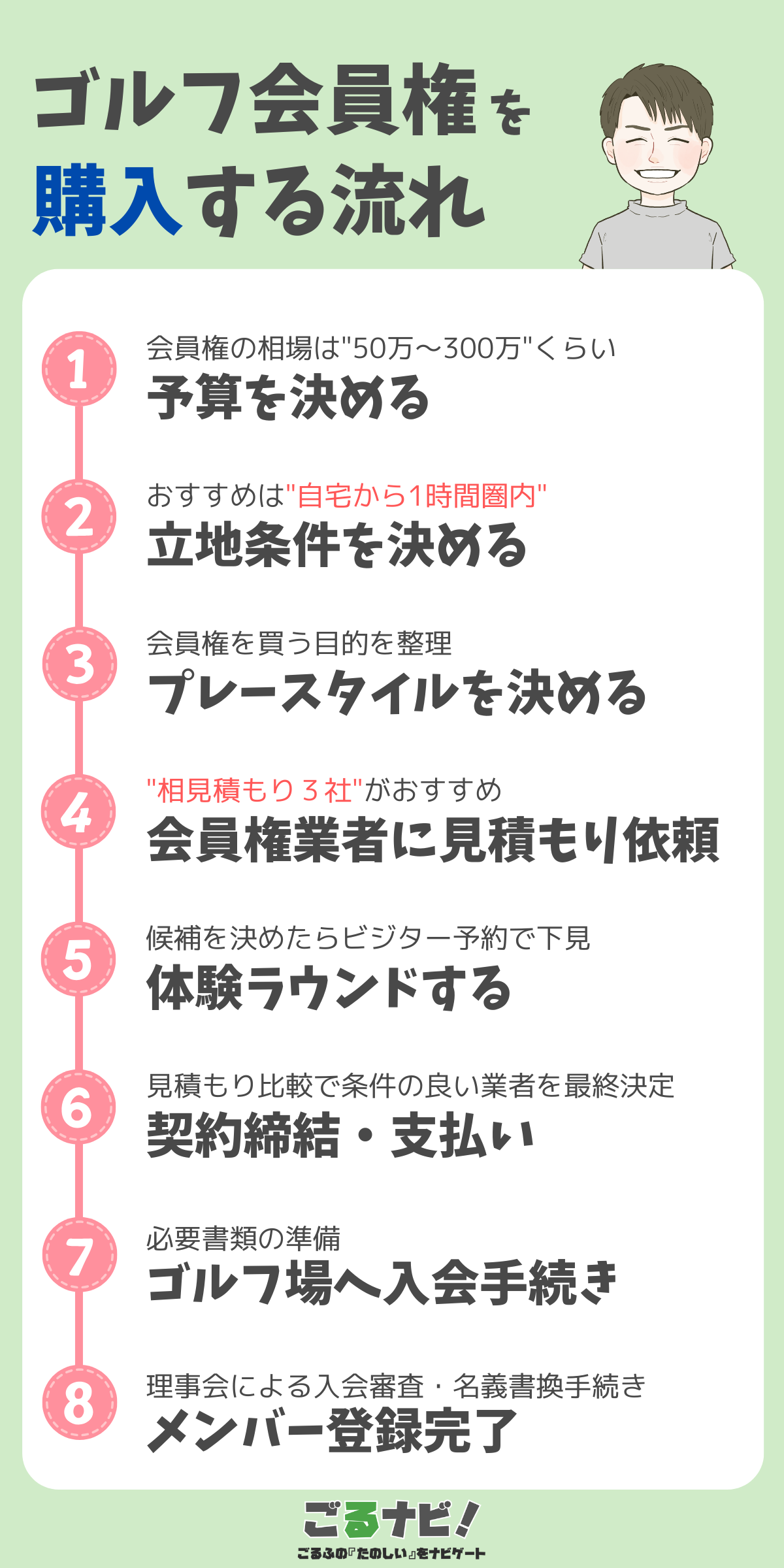 ゴルフ会員権を購入する流れ
