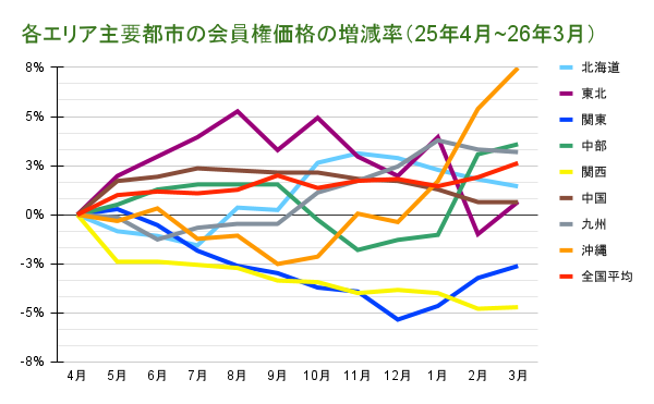エリア別主要都市の会員権価格増減率(2025年4月〜2026年3月)