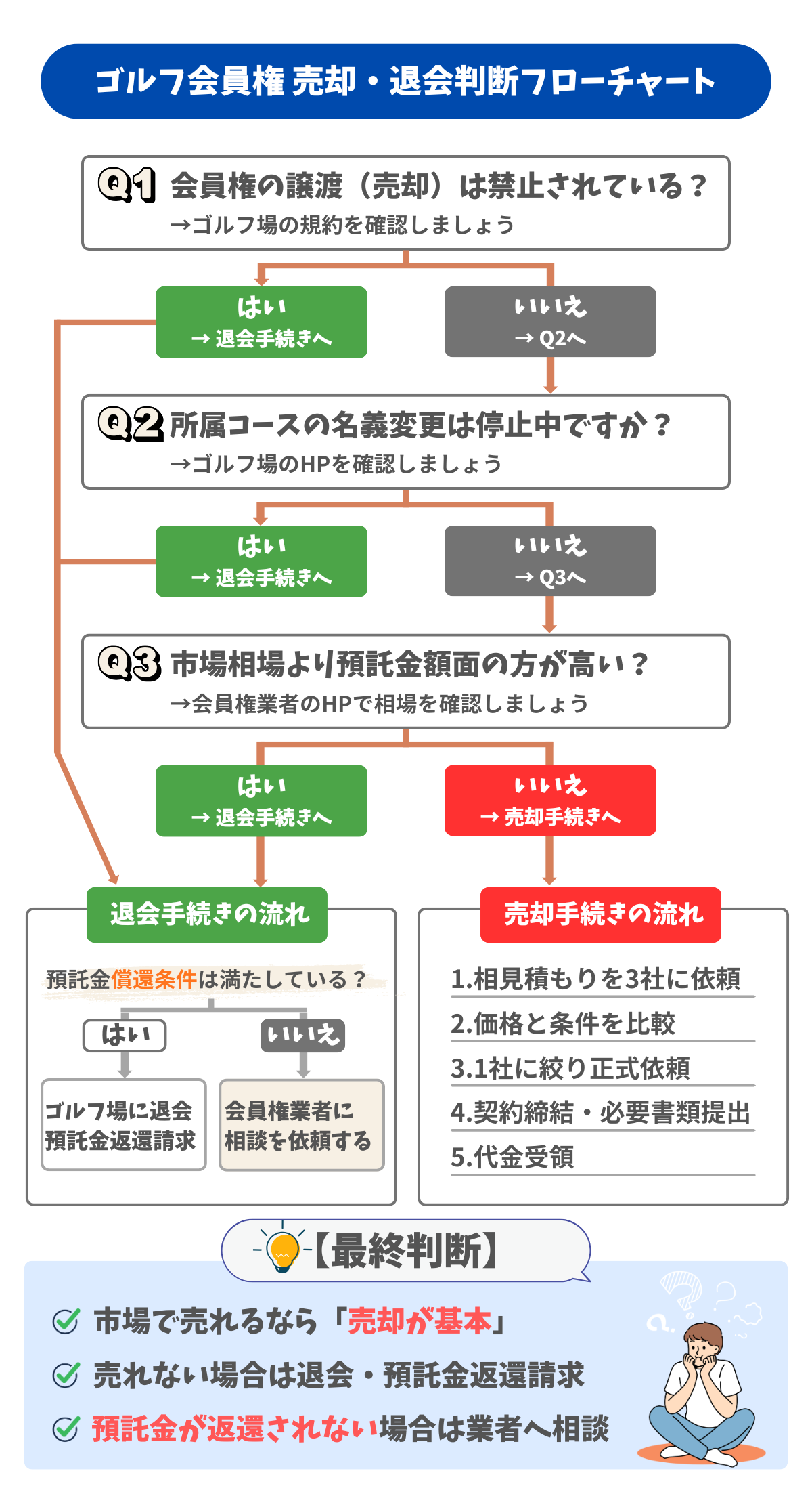 ゴルフ会員権の売却・退会判断フローチャート