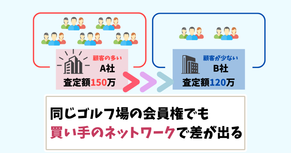 同じゴルフ場でも査定額は異なる
