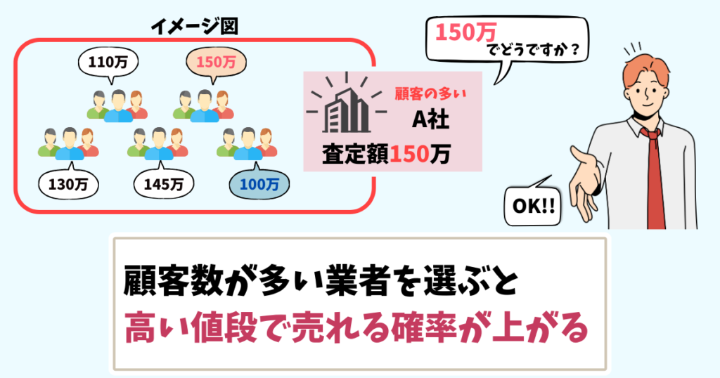 取引数が多い業者が有利