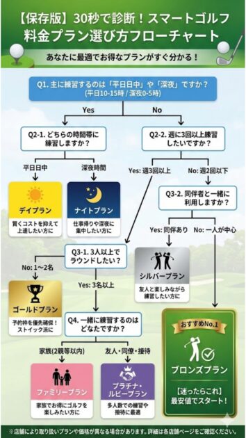 スマートゴルフの料金プラン選び方フローチャート