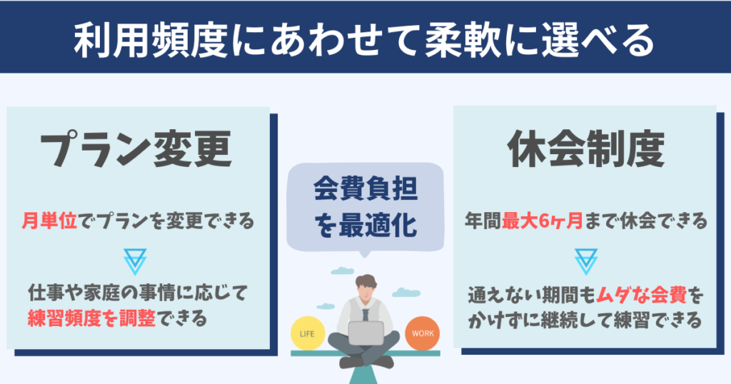 スマートゴルフは会費負担を最適化できるサービス体制