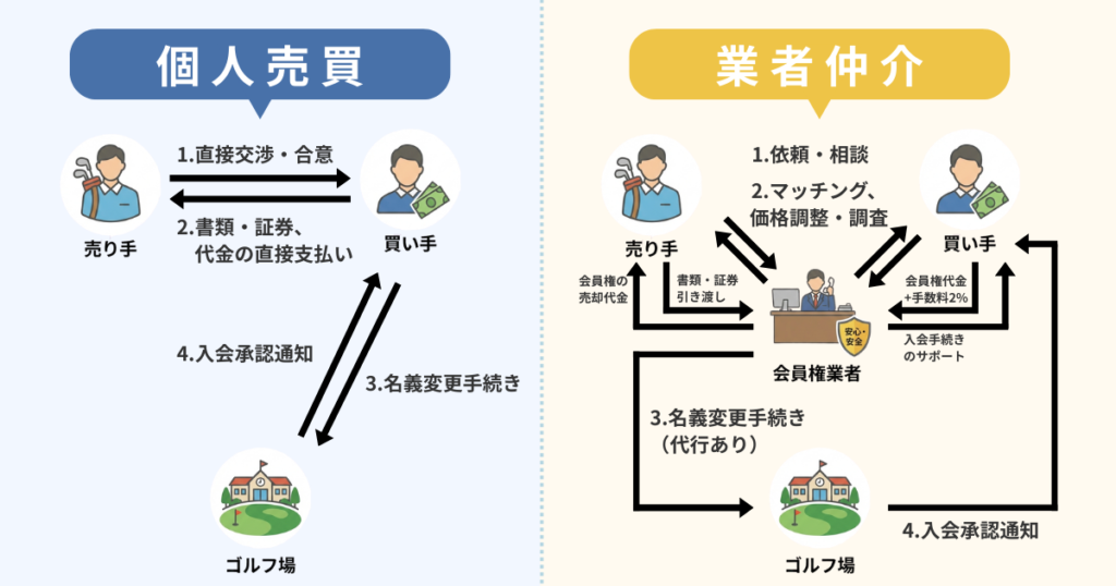 ゴルフ会員権の個人売買の仕組みを図解で解説