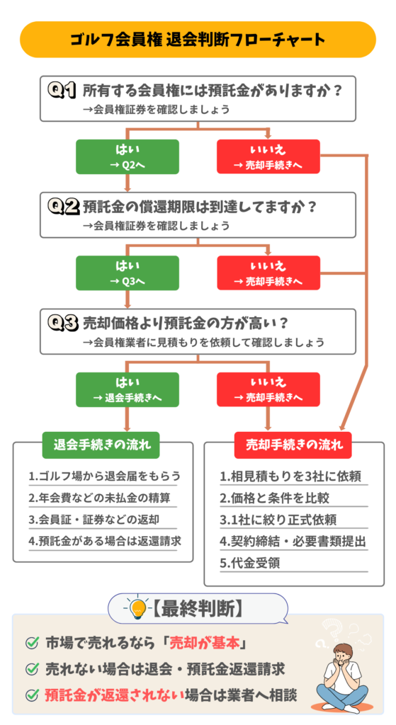 ゴルフ会員権の退会判断フローチャート