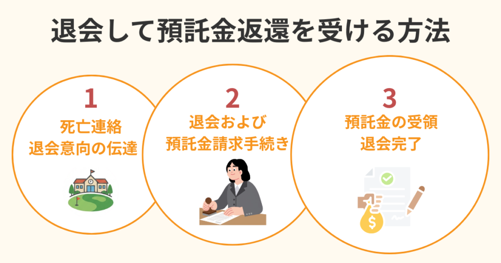 ゴルフ場を退会して預託金返還を受ける方法