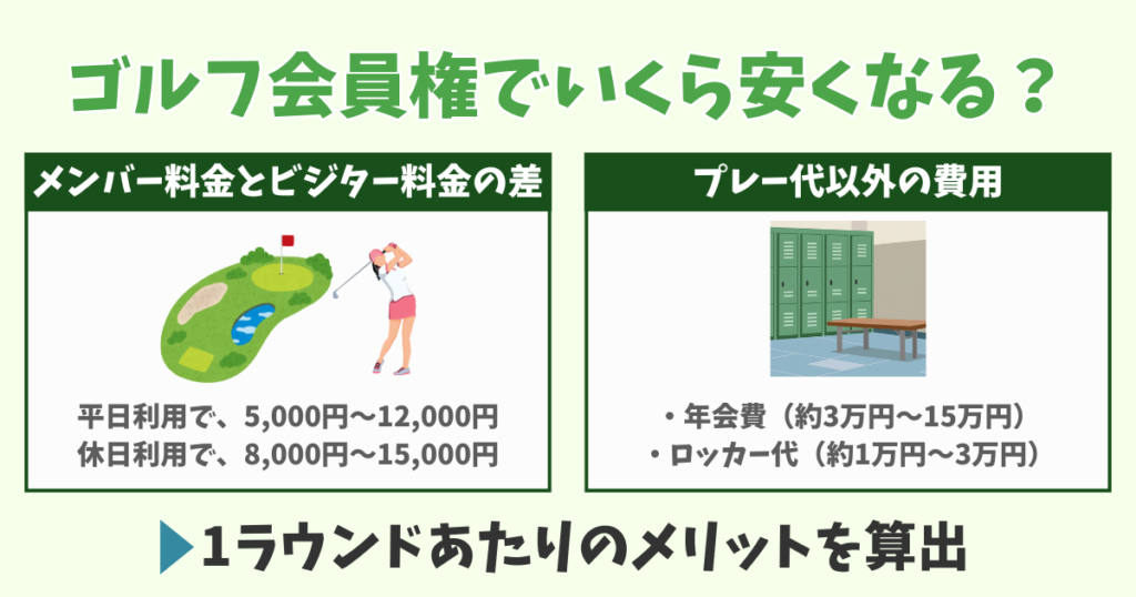 ゴルフ会員権を持つとプレー料金はどれくらい安くなる?