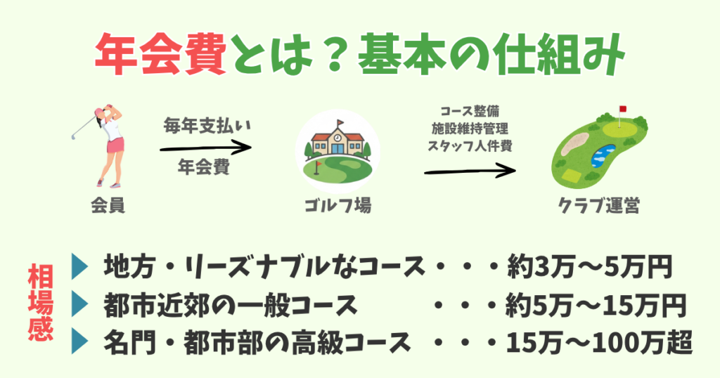 ゴルフ会員権の年会費とは?基本の仕組みを解説