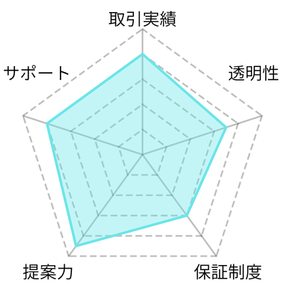 桜ゴルフ‐レーダーチャート