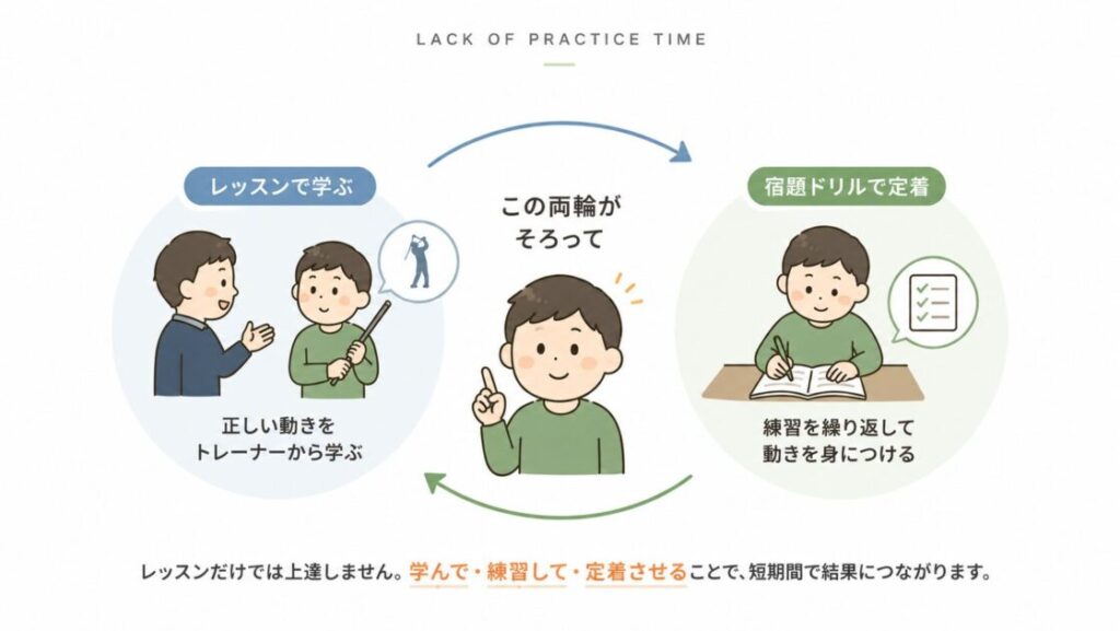 練習時間が確保できない人