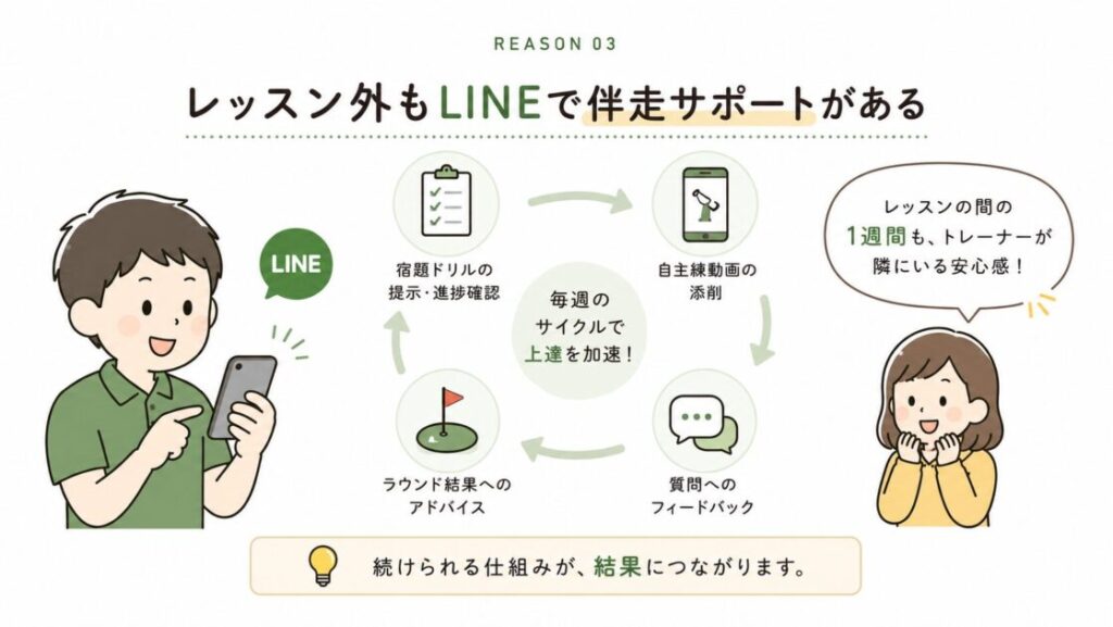 レッスン外もLINEで伴走サポート