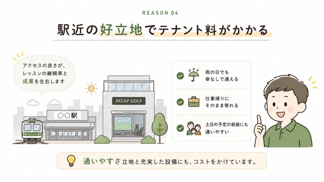 駅近の好立地でテナント料がかかる